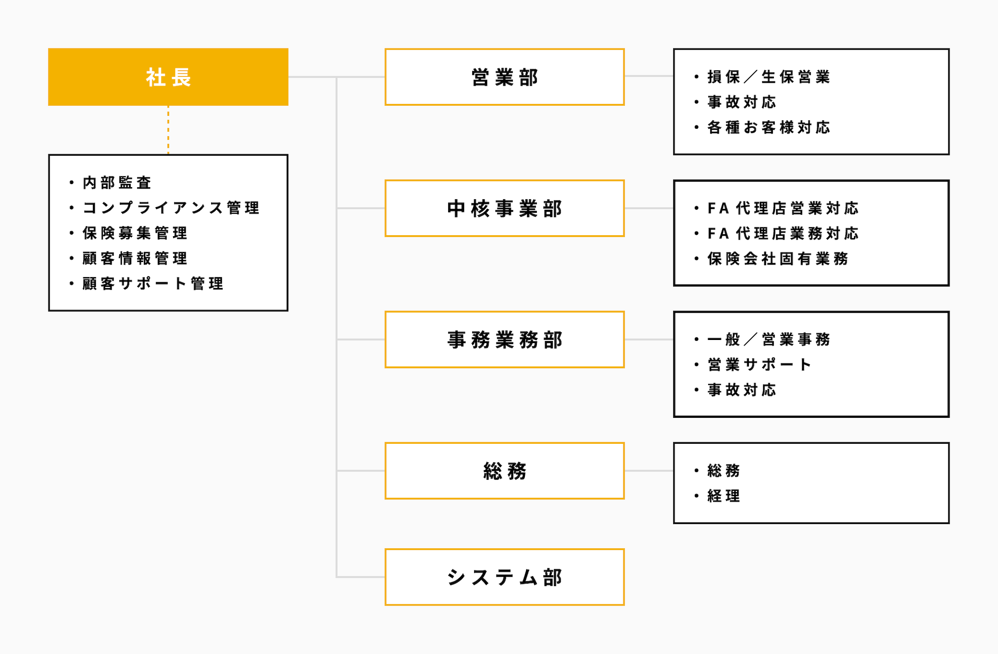 組織図